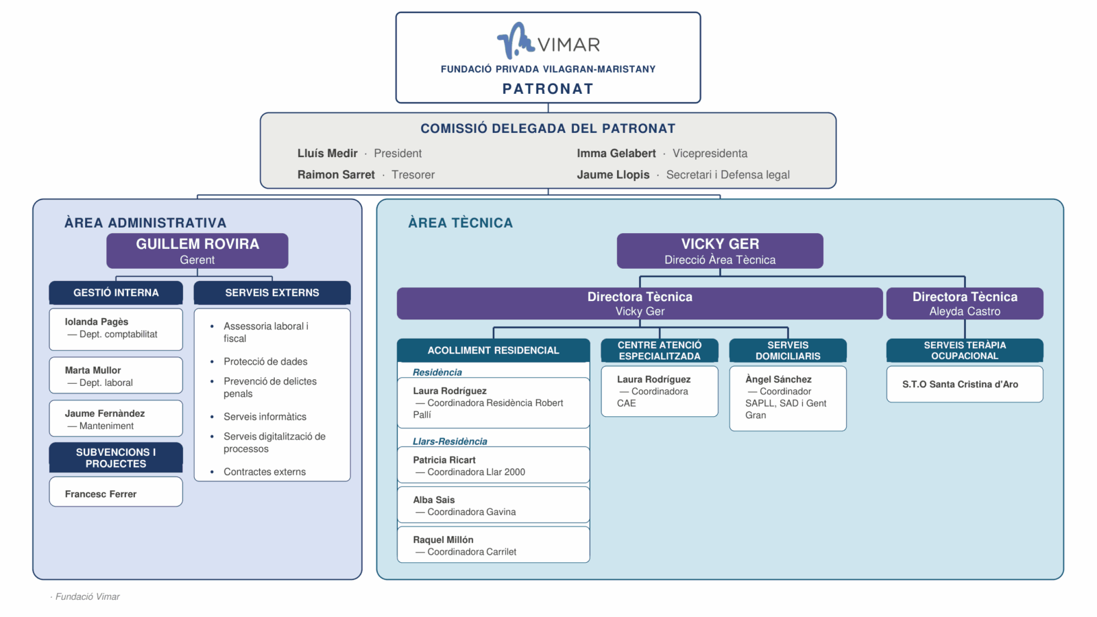 Organigrama Vimar